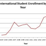 GVSU International Graduate Student Enrollment Increases by 60% Since 2012